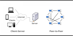 显示数据流方向和可能路径的客户端服务器vs p2p网络